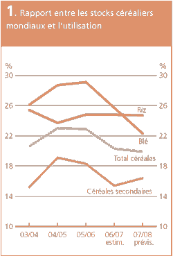 Perspectives de rcoltes et situation alimentaire 